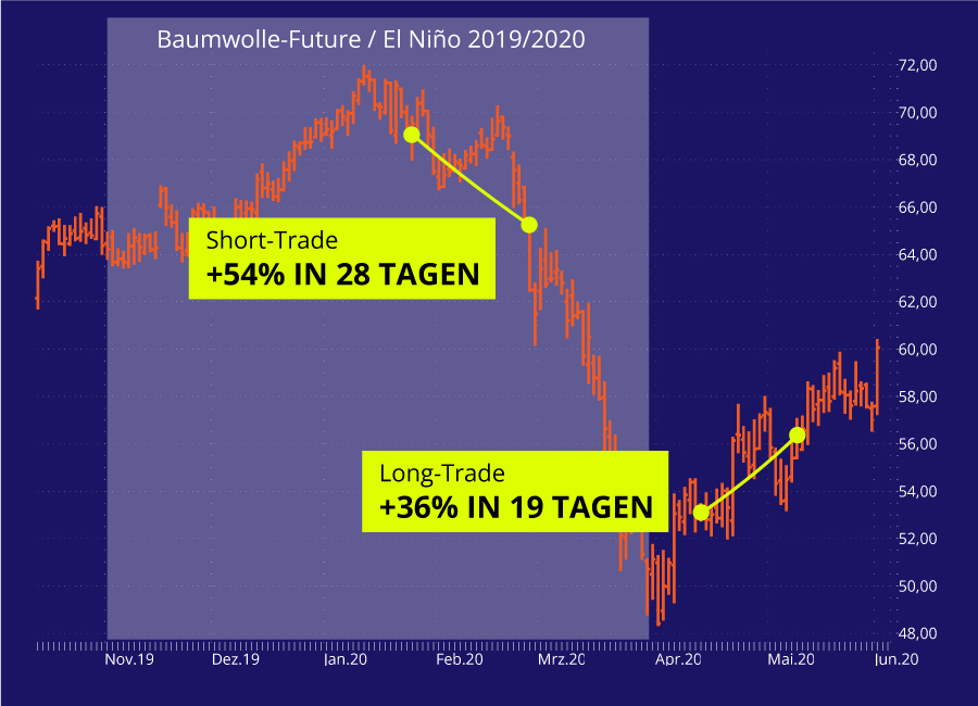 Baumwolle-Trades El Niño-Phase 2019/2020