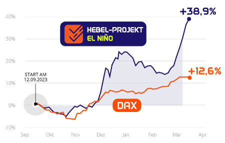 Baumwolle-Trades El Niño-Phase 2019/2020