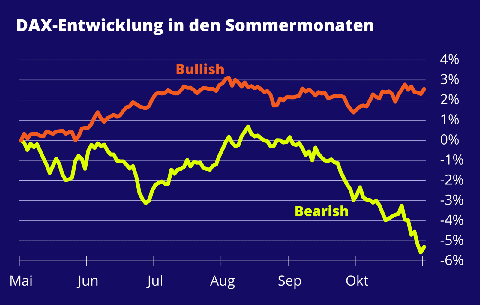 DAX-Entwicklung in den Sommermonaten / Hebel-Projekt