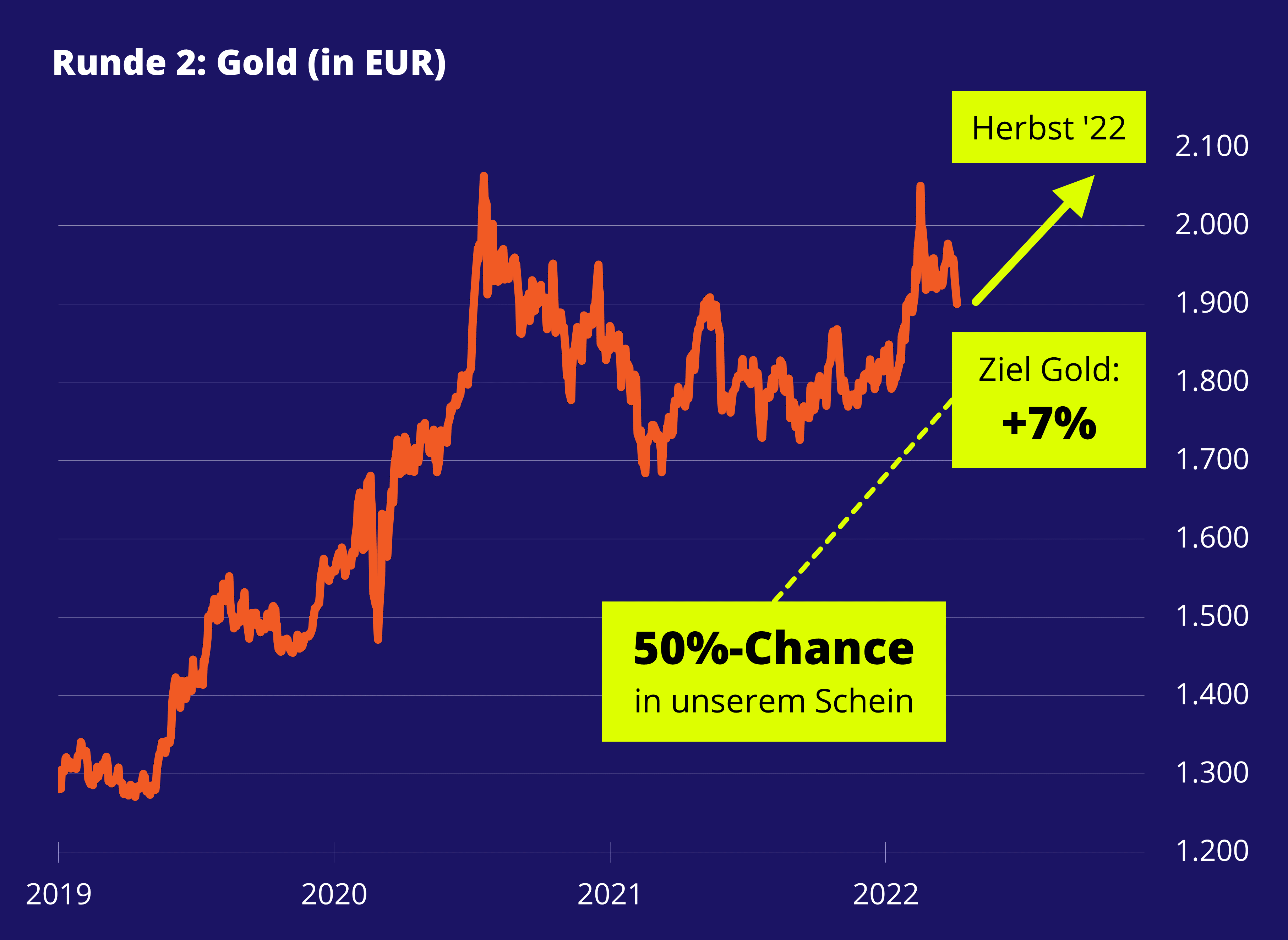 Goldpreisentwicklung bis Herbst 2022 // Hebel-Projekt