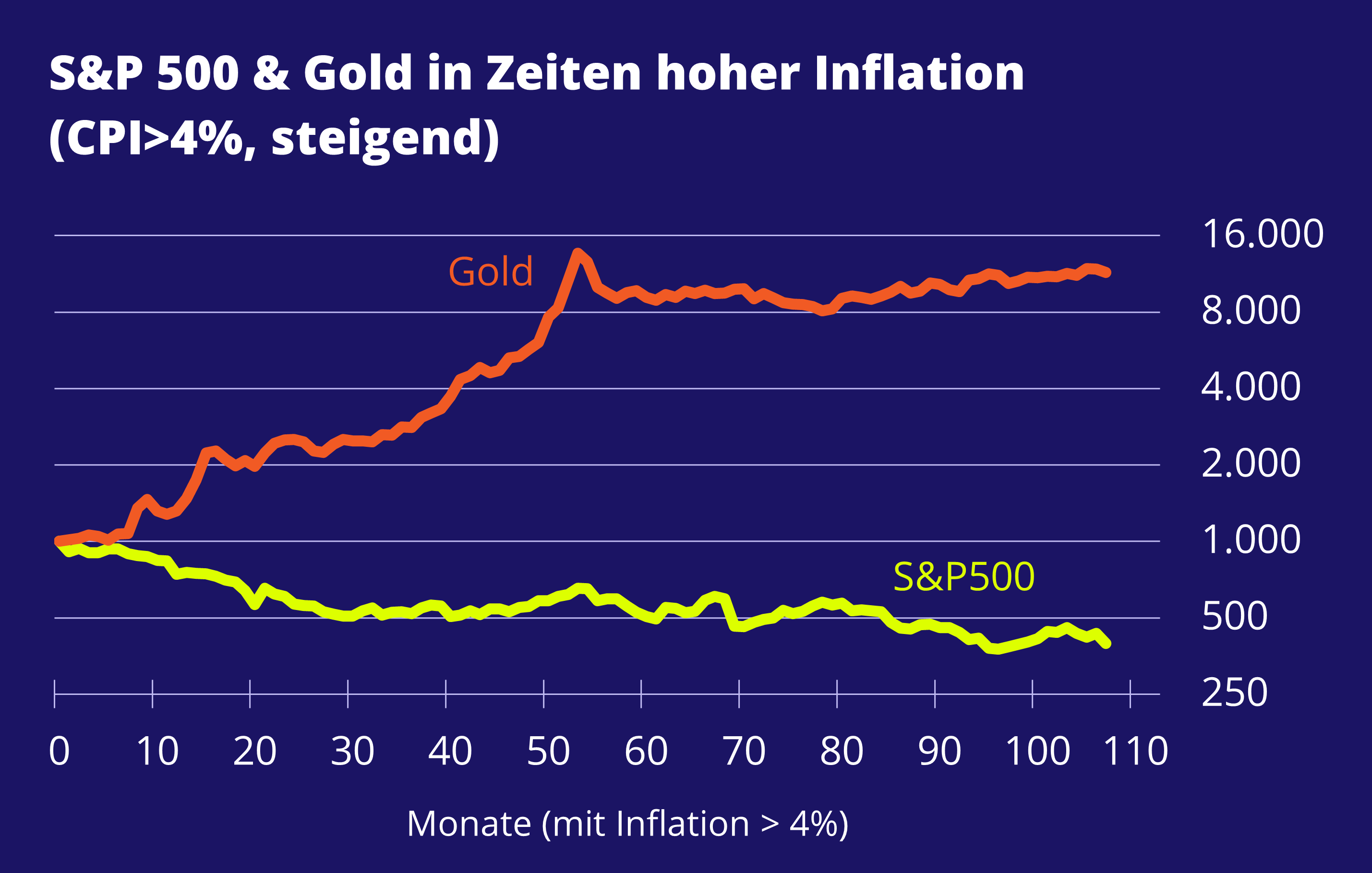 S&P 500 & Gold in Zeiten hoher Inflation / Hebel-Projekt