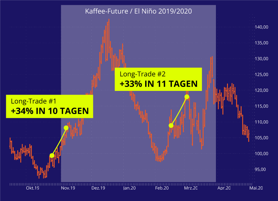 Kaffee-Trades El Niño-Phase 2019/2020